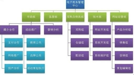 B2C电商基本组织架构及职责设置——网站运营篇